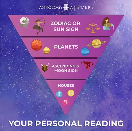 Chopra - 💭 Comment below: Your Sun, Moon, and Rising personality traits!  If you're not sure, keep reading According to astrology, we have more  than one sign. Our birth chart is comprised