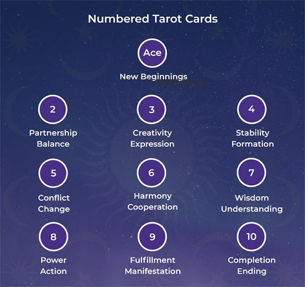 Numbered Tarot Cards