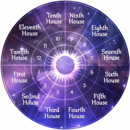 A birth chart wheel representing the 12 houses in astrology’s location in a natal chart. There is a purple background and a sun in the center.