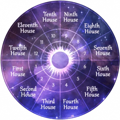 A birth chart wheel representing the 12 houses in astrology’s location in a natal chart. There is a purple background and a sun in the center.