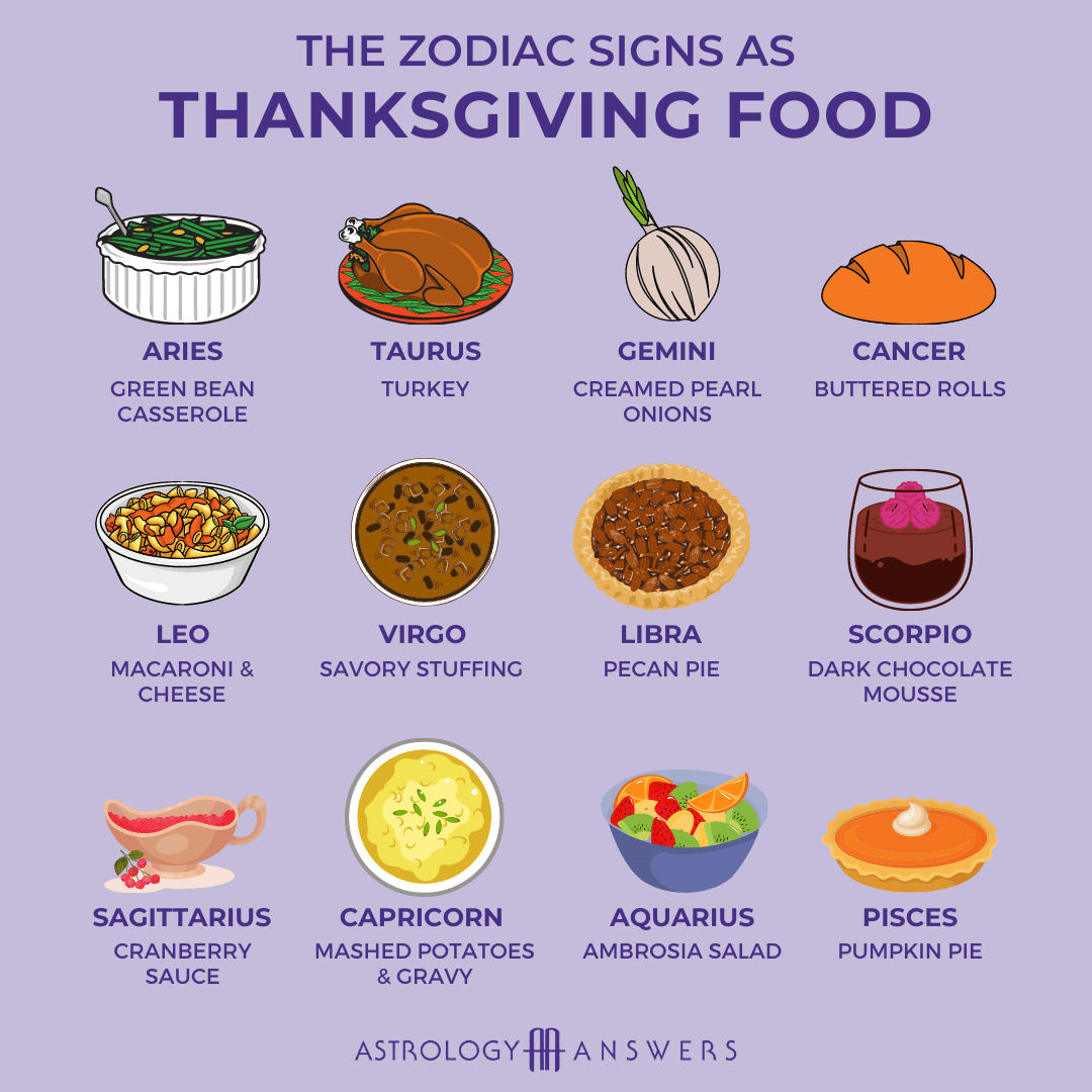 A graphic by Astrology Answers that represents each food item that each zodiac sign would be in a cartoon drawn format.