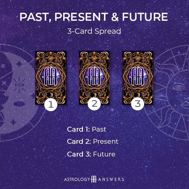 A Past, Present, Future tarot spread from astrology answers.